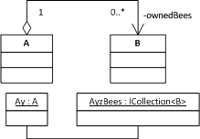 Initial Situation UML Class Diagram