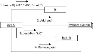 Problematic Operation UML Collaboration Diagram