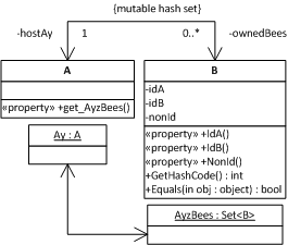 Manual Rehashing UML Class Diagram