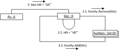 Manual Rehashing UML Collaboration Diagram