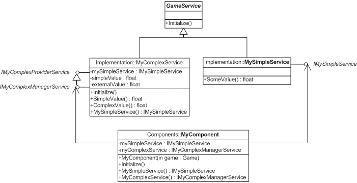 UML Diagram of the components and services